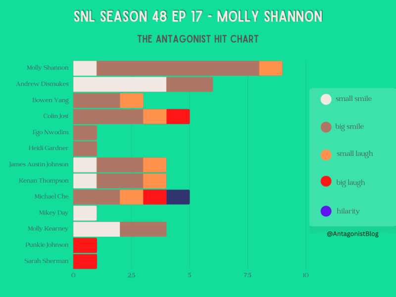 Snl Viewership Numbers Graph Laughstatting SNL | Season 48 Episode 17 | Molly Shannon - The Antagonist